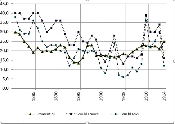 Le prix du froment et du vin de 1880 à 1914. DR.