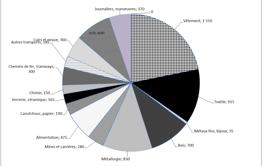 Population industrielle en 1906 par secteurs d'activité. Antoine Prost. DR.