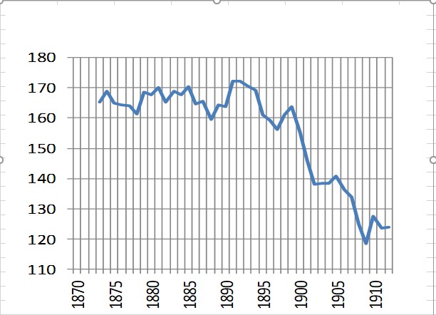 Taux de mortalité infantile de 1873 à 1912. Antoine Prost. DR.