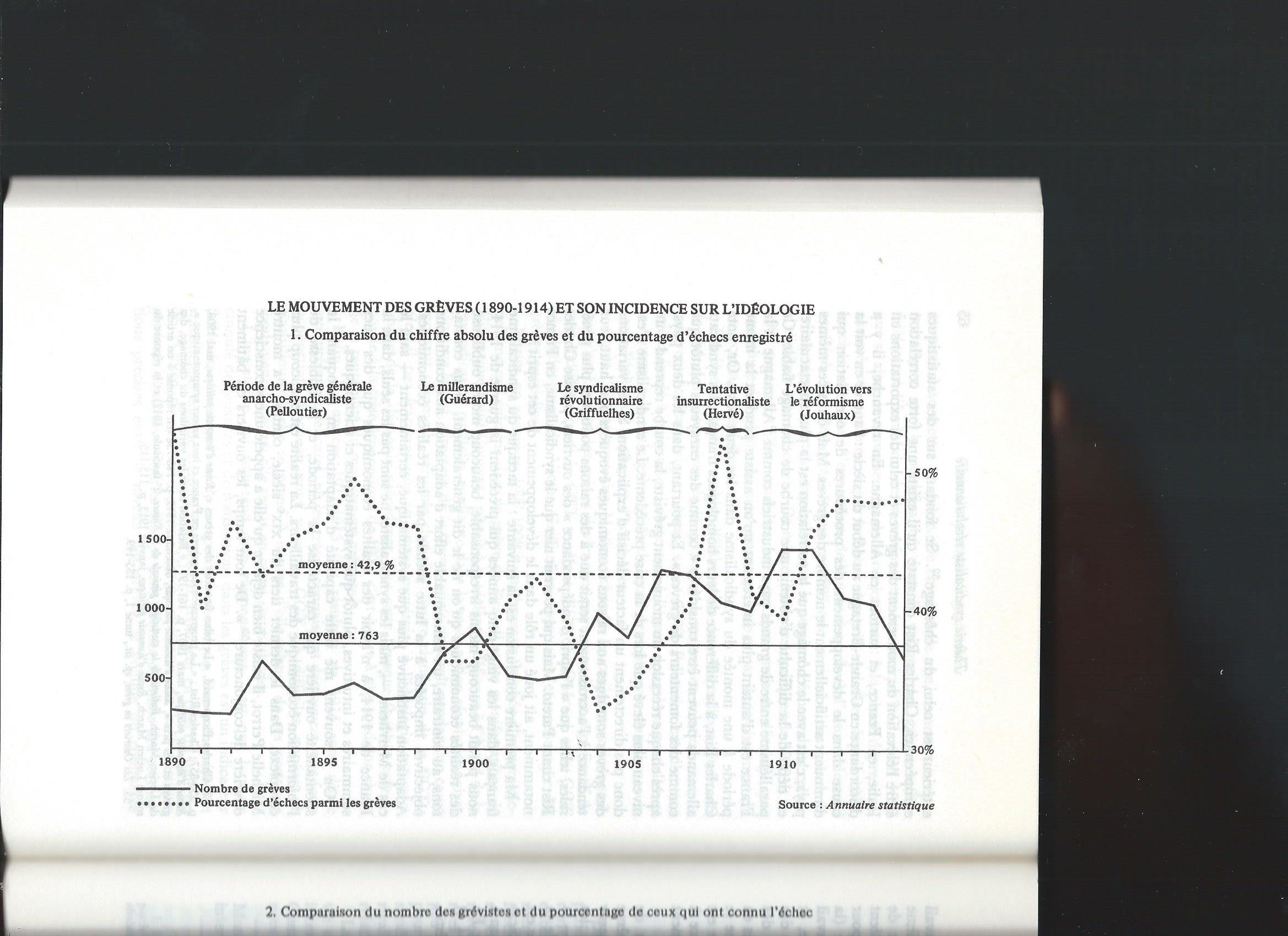 Nombre de grèves et taux d'échec, 1890-1914. Jacques Julliard, 