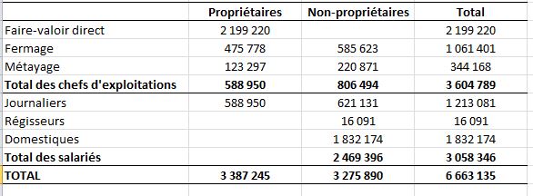 Les cultivateurs en 1892. Antoine Prost. DR.