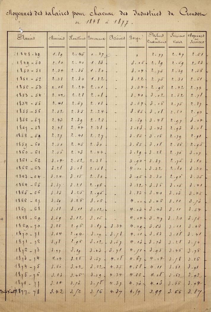 Moyenne des salaires des ouvriers dans les différents ateliers du Creusot.