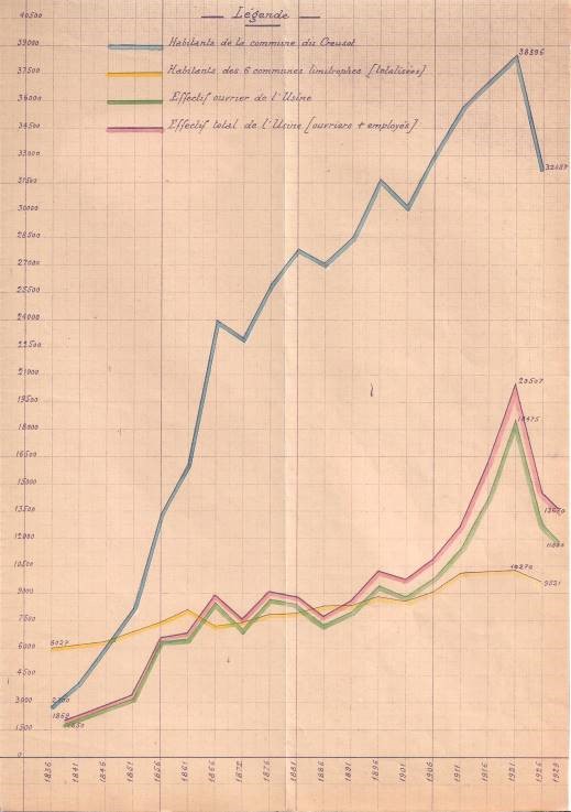 Étude démographique. Le Creusot 1929.