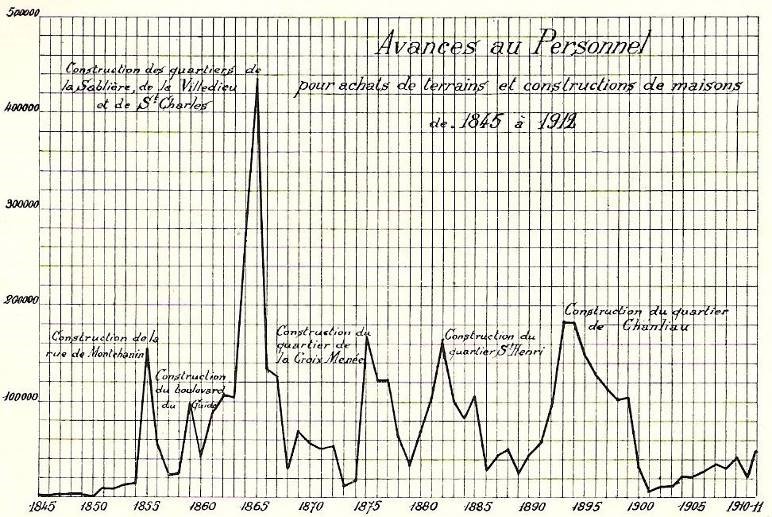 Extrait de : Les Établissements Schneider. Économie Sociale. 1912.