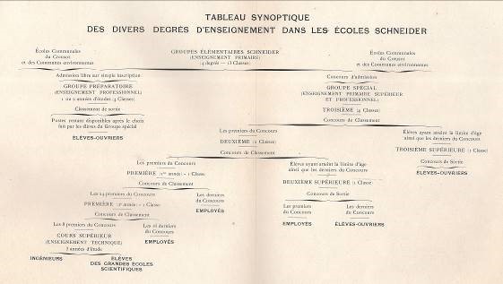 Extrait de : Les établissements Schneider, économie sociale. 1912