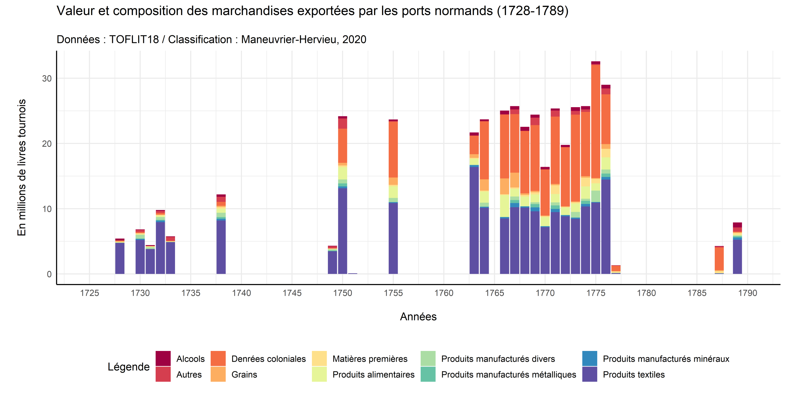 Figure 3 : Les exportations des ports normands au 18e siècle