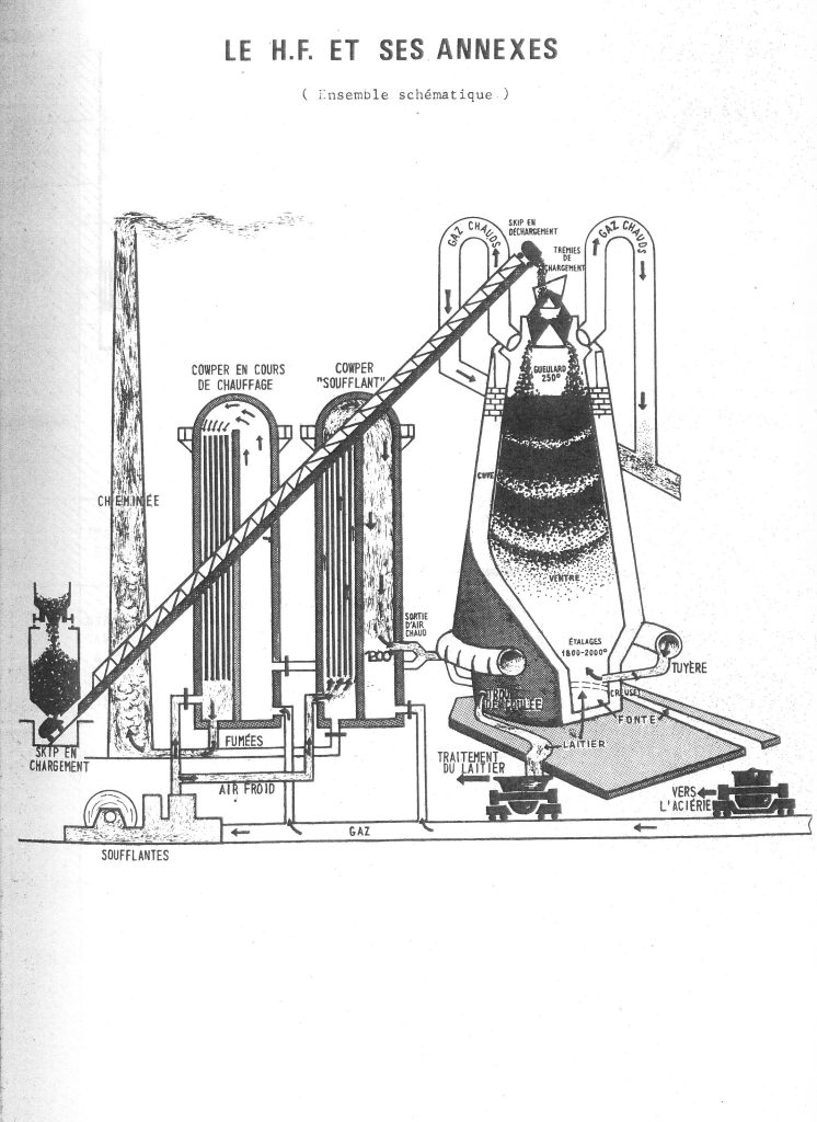 Schéma d'un haut-fourneau